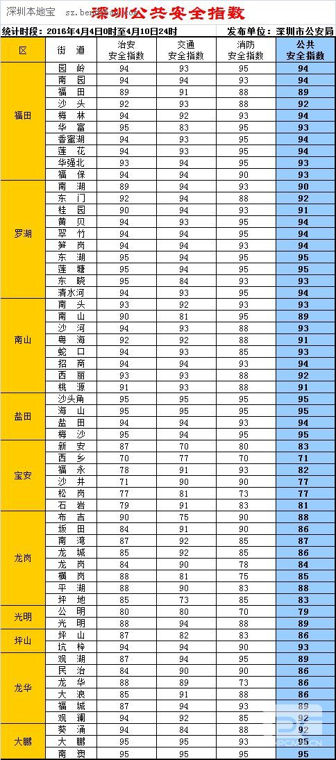 深圳公共安全指數最新(持續更新)