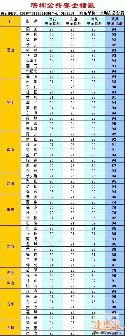 深圳公共安全指數最新(持續更新)